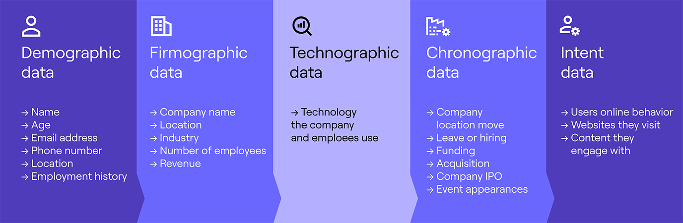 Examples of data found in a B2B contact database