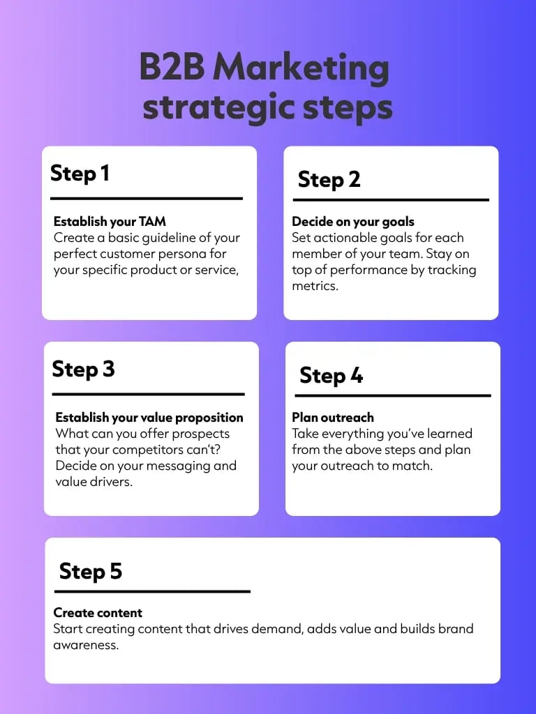 b2b marketing steps