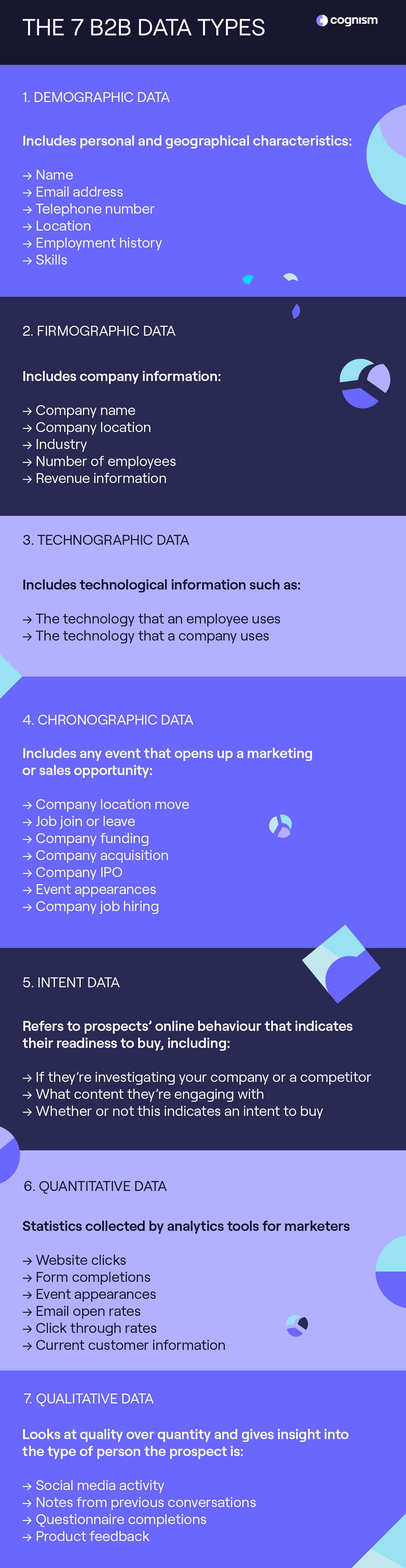 The seven types of B2B data: Demographic, firmographic, technographic, chronographic, intent, quantitative and qualitative.