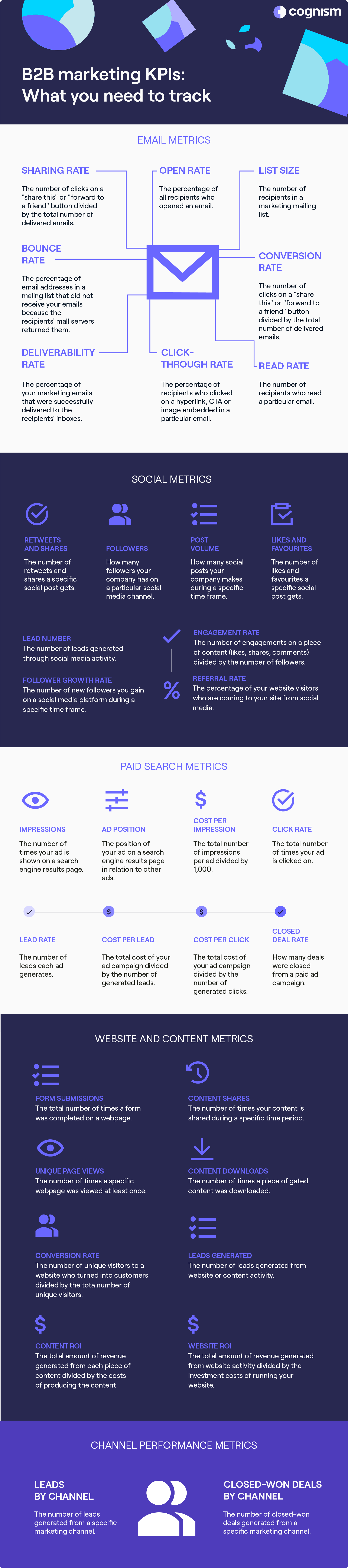 B2B Marketing KPIs infographic.