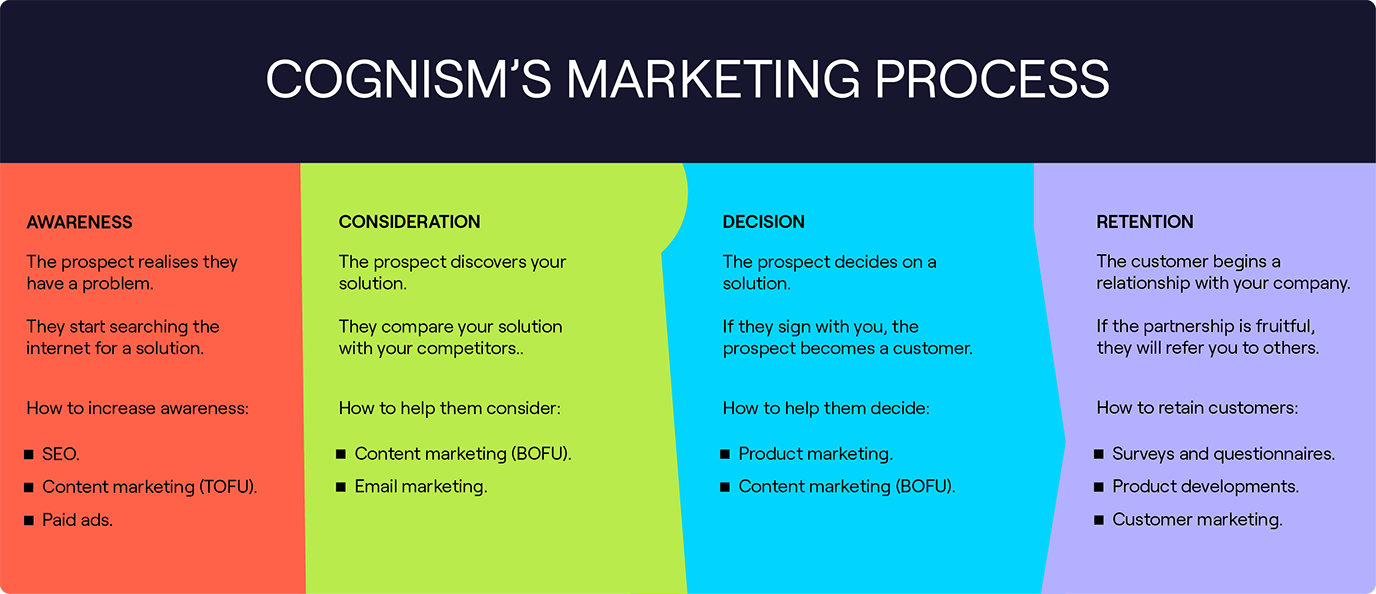 Un exemple de processus marketing B2B chez Cognism.