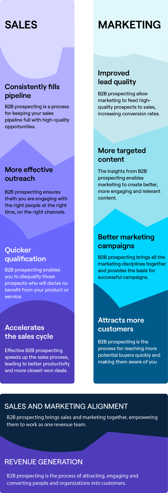 What is B2B prospecting Sales marketing infographic