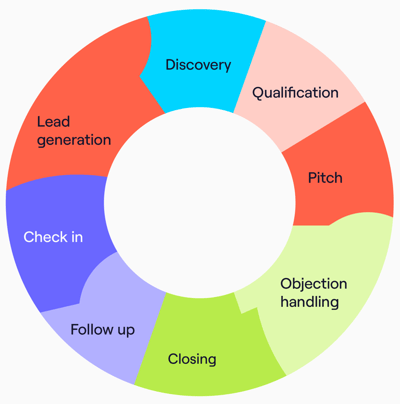 B2B sales process infographic