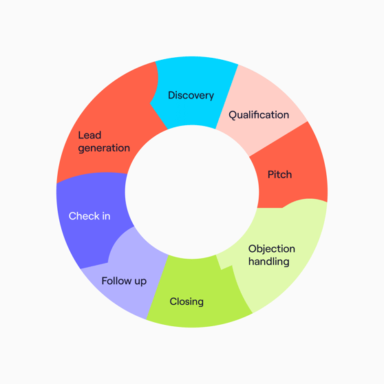Elements of B2B sales process.
