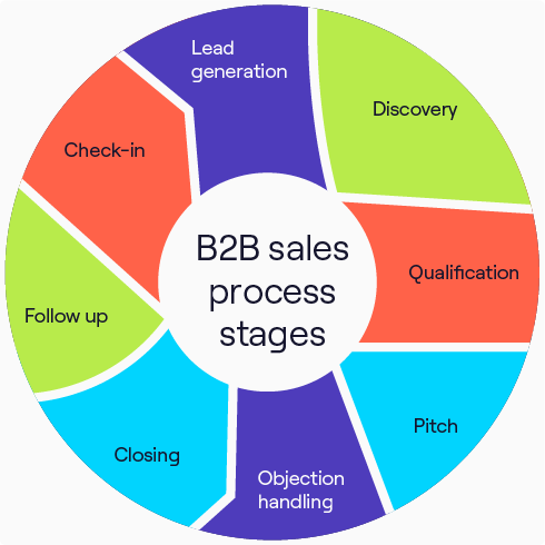 The sales development process