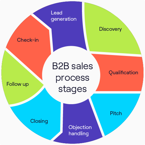the 8 stages of every B2B sales process