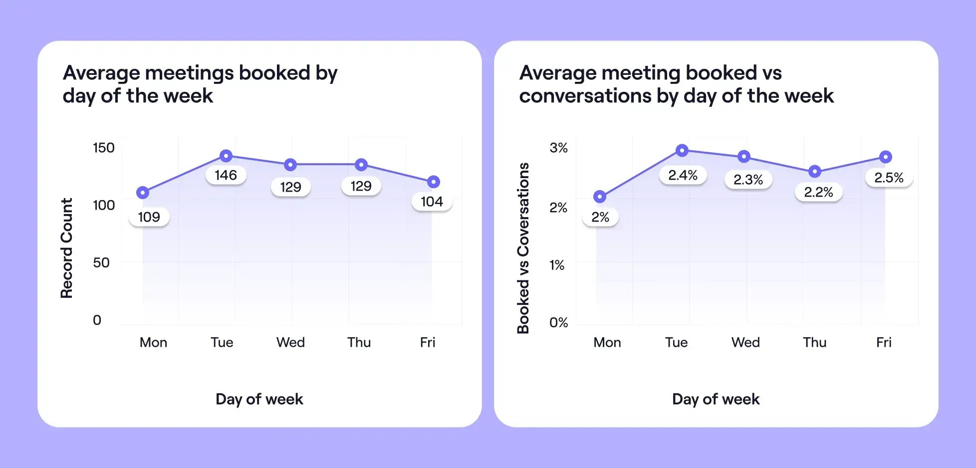 Best day to cold call infographic