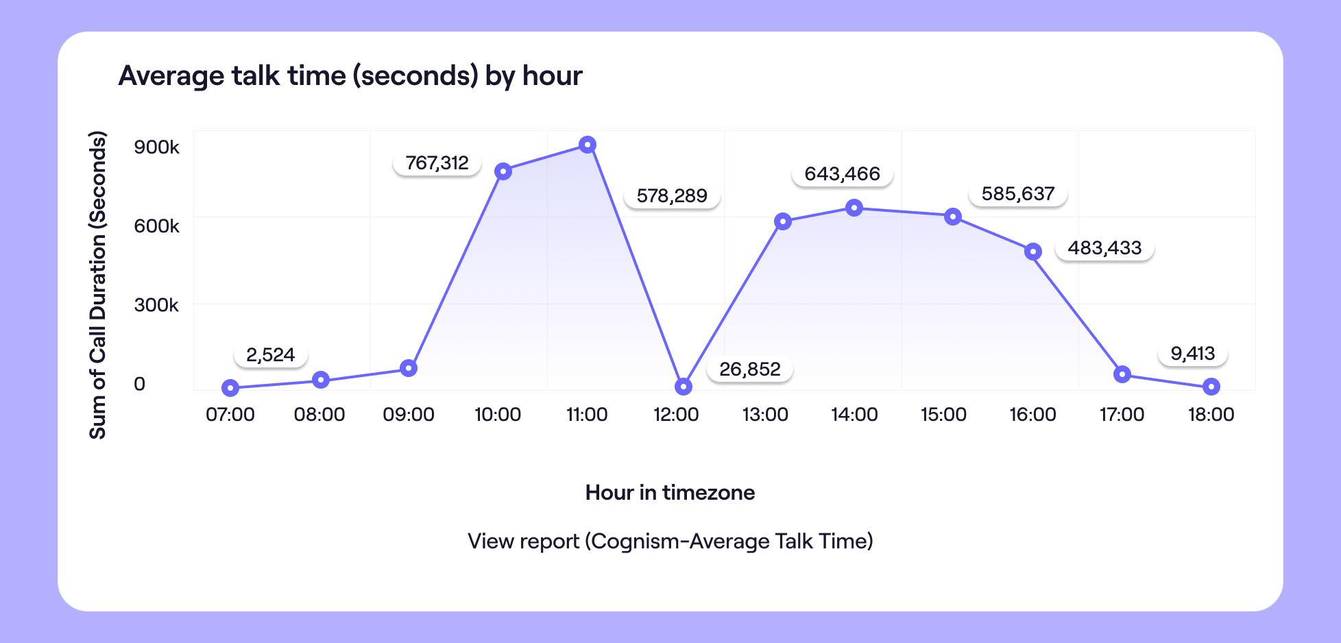 Best time to cold call infographic