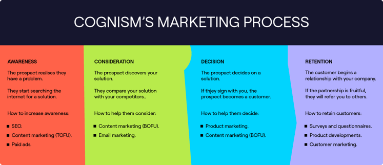 An example of B2B marketing process at Cognism.