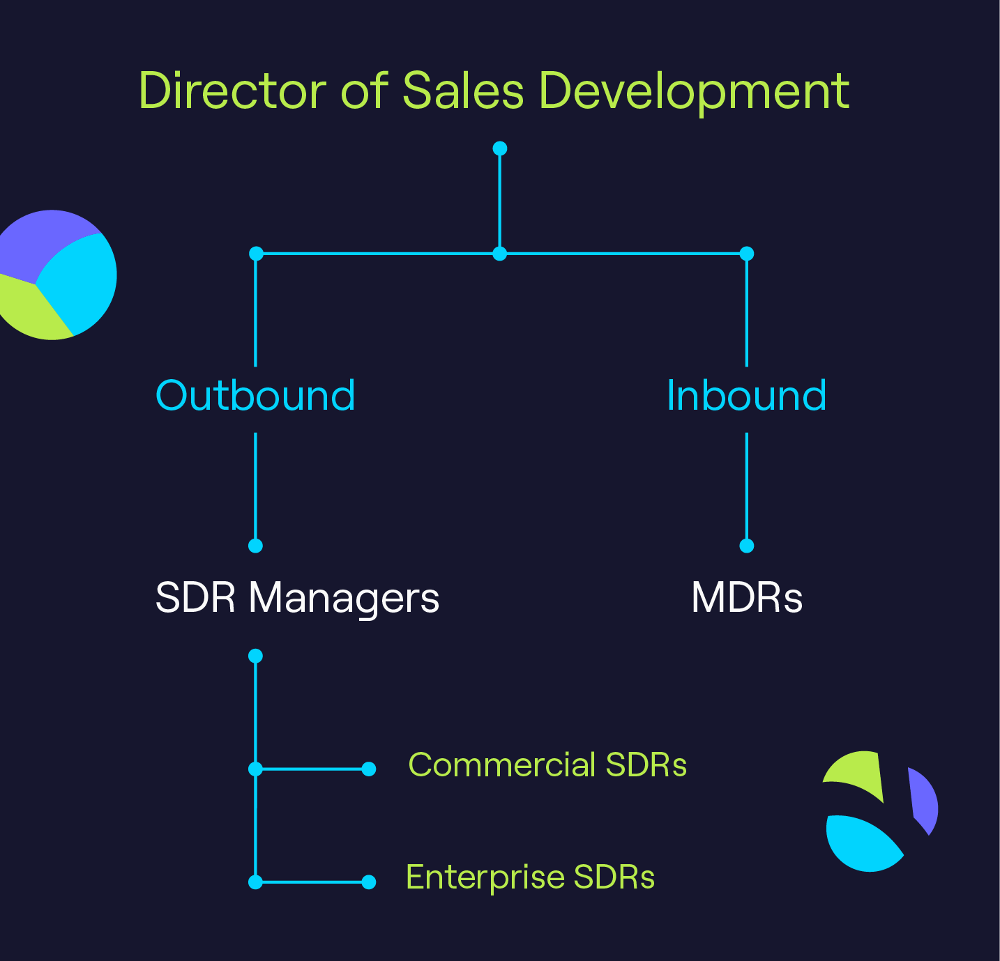 Cognism sales team structure infographic