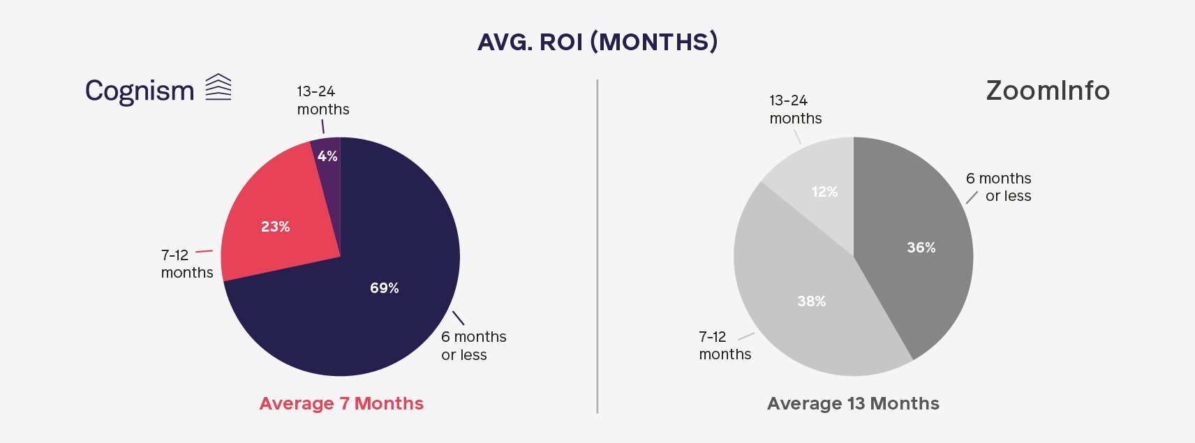 Cognism, a ZoomInfo alternative