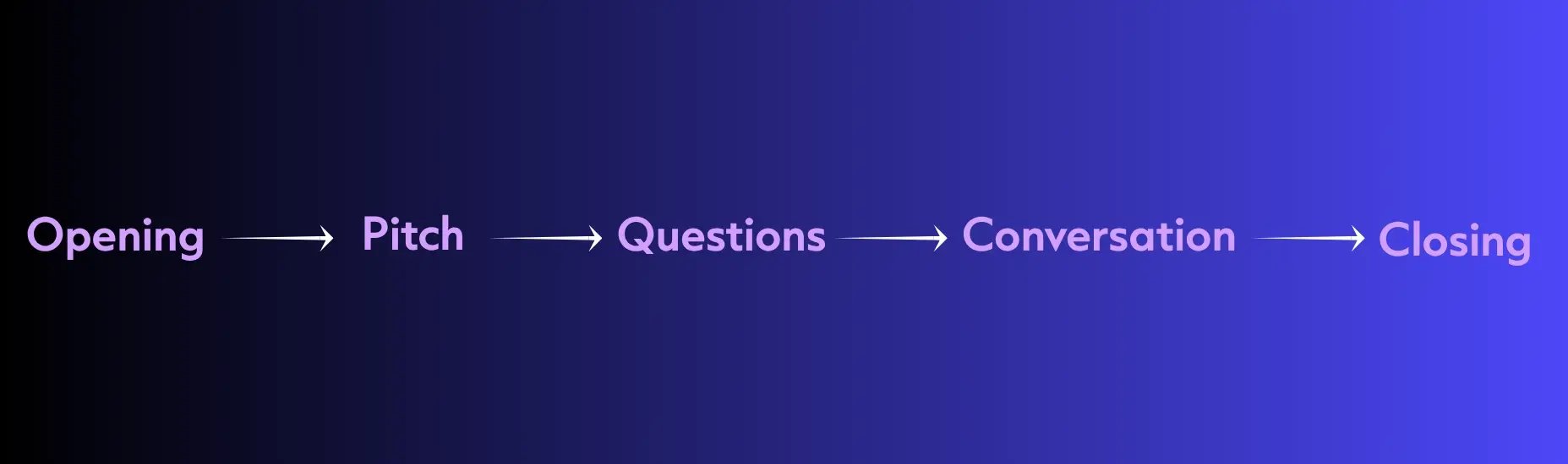 Cold call script structure: opening, pitch, questions, conversation and closing.