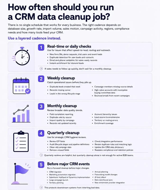 How often should you clean your CRM?