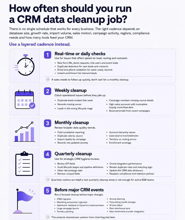 How often should you run a CRM data cleanup job?