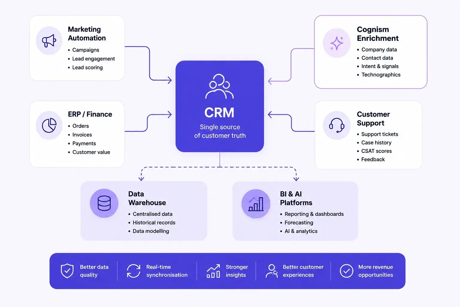 crm-data-integration-infographic