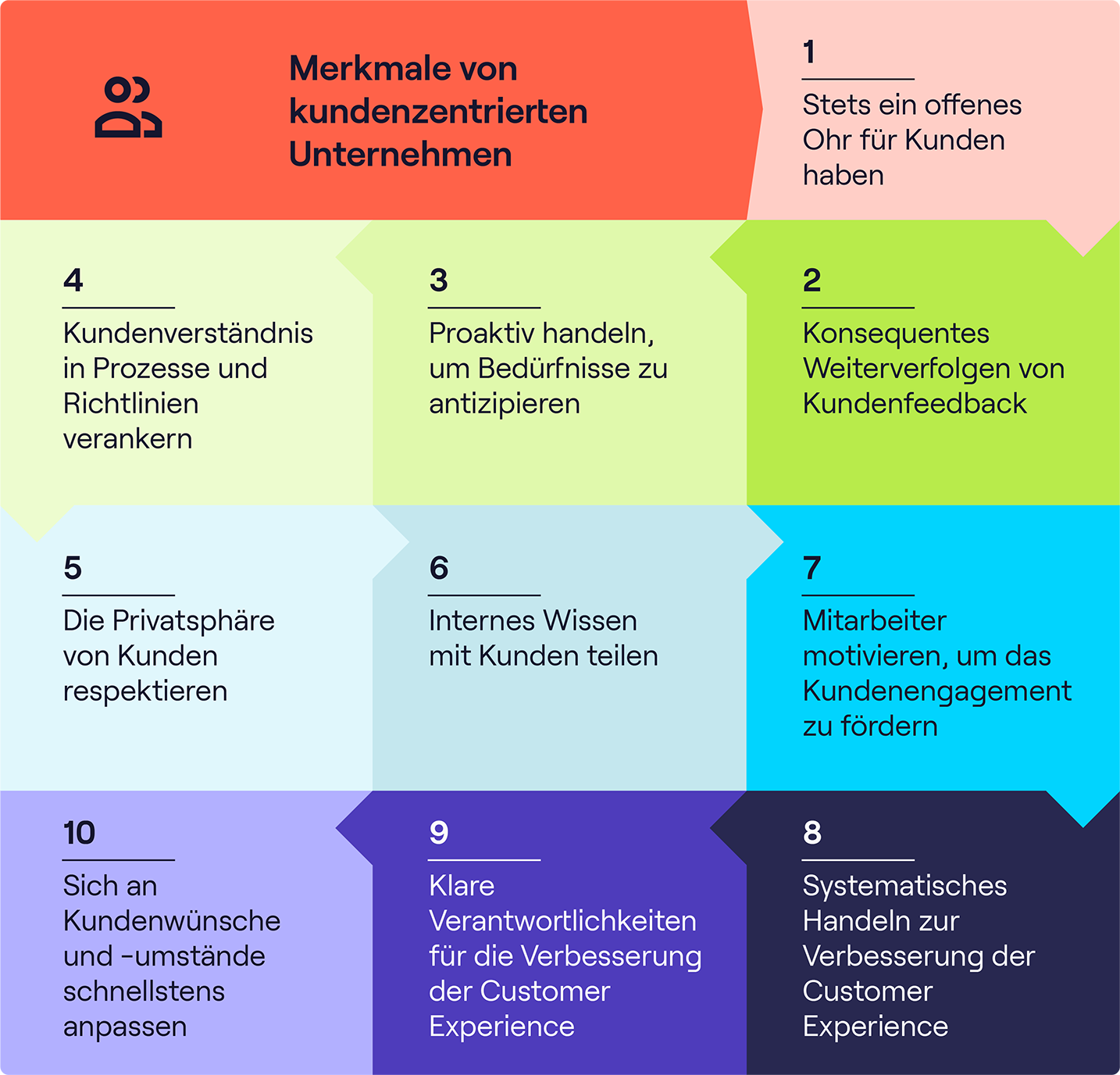 Worauf es zu achten gilt für bessere Customer Centricity.