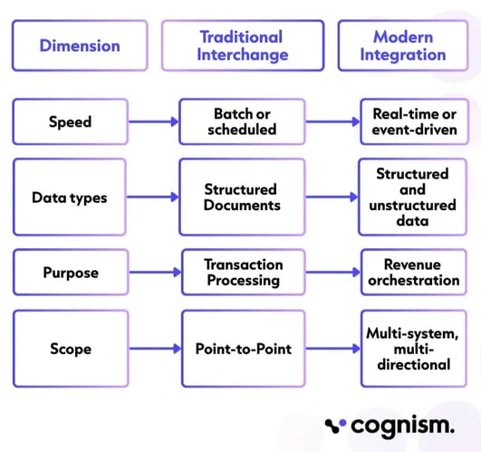 Graph showcasing the difference between data integration types