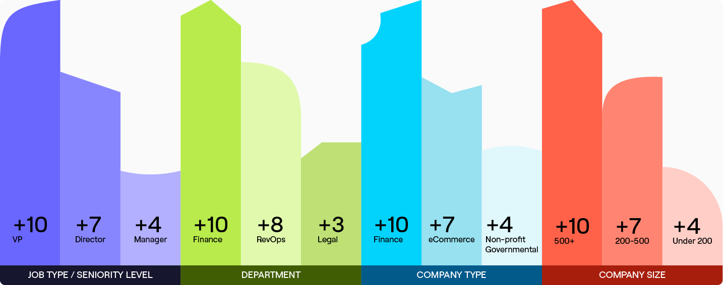 Firmographic lead scoring model.