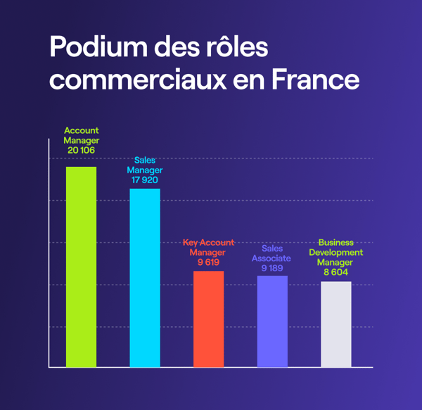 five_most_common_sales_roles_in_france_1x five_most_common_sales_roles_in_france_1x