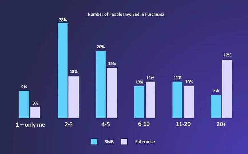 graph-showing-the-number-of-people-involved-in-purchase
