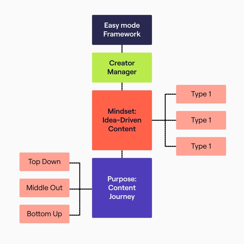 Content Strategy The Easy Mode Framework