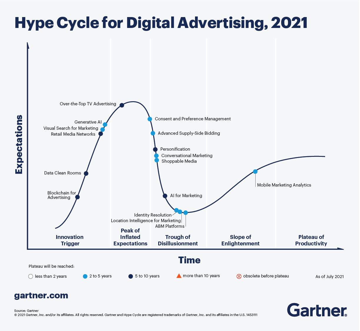 hype-cycle-2021-digital-advertising