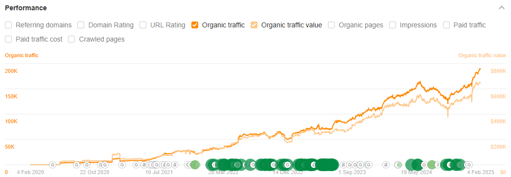 cognism seo chart over 5 years