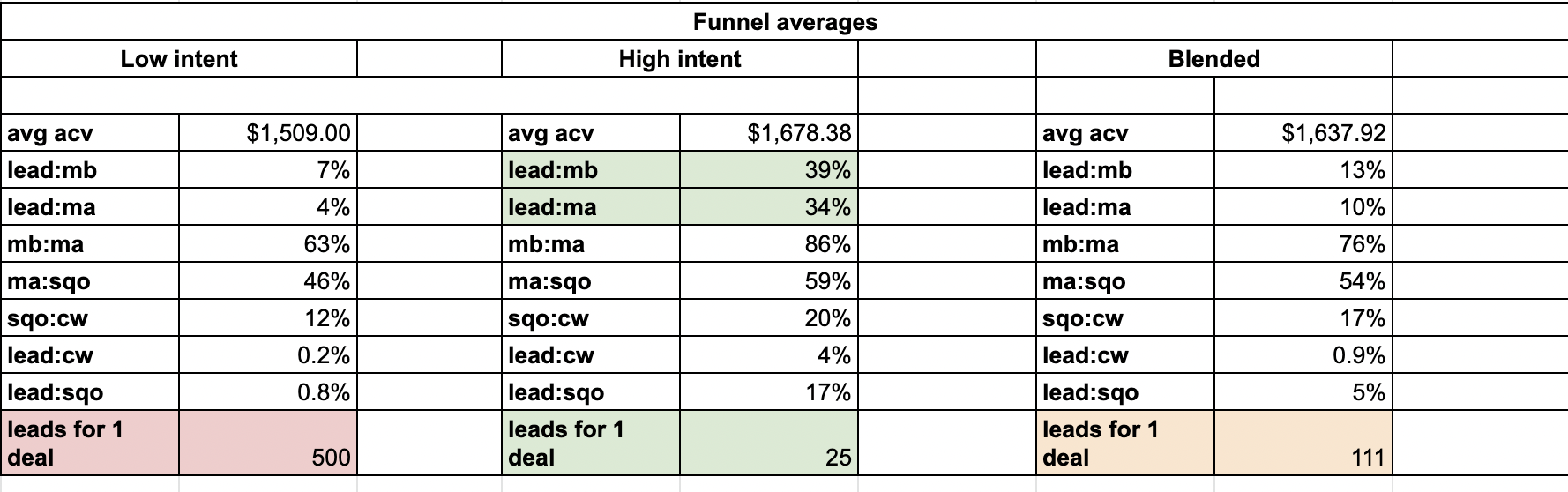 funnel averages table