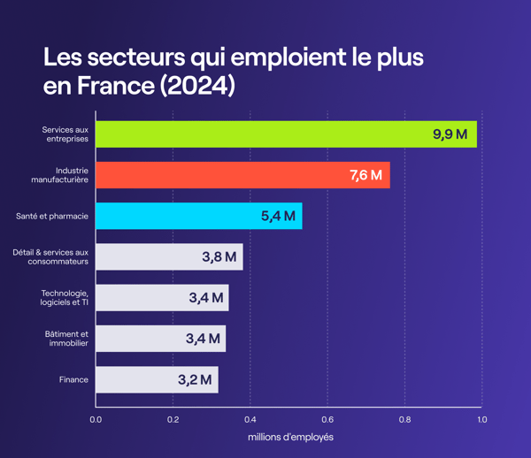 industries_with_the_highest_headcount_in_france_1x-1 industries_with_the_highest_headcount_in_france_1x-1