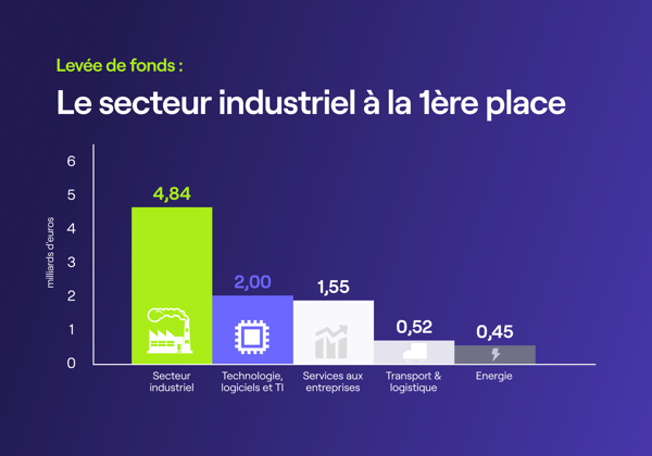 industries_with_the_most_funding_in_france_1x-1 industries_with_the_most_funding_in_france_1x-1