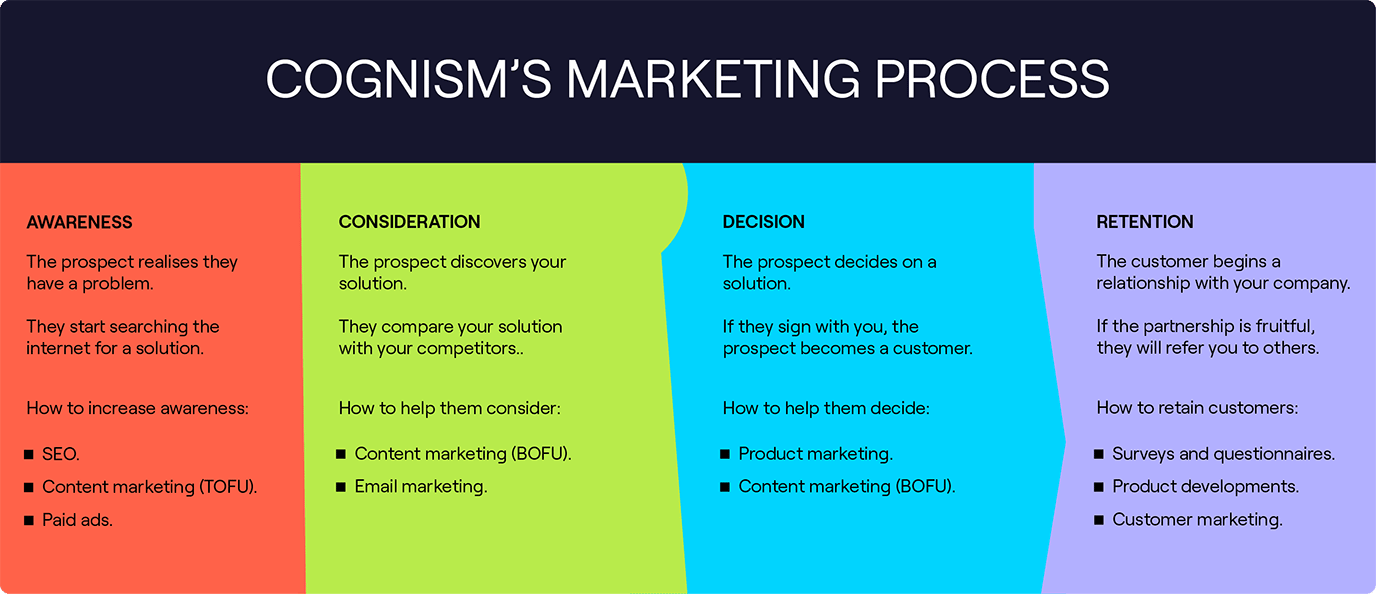 B2B Demand Generation Funnel: How To Optimize Your Strategy