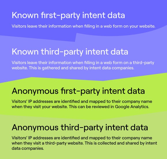 What is intent data? Four types explained.