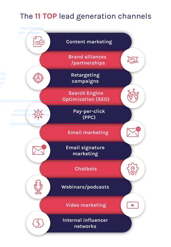 What is lead generation?