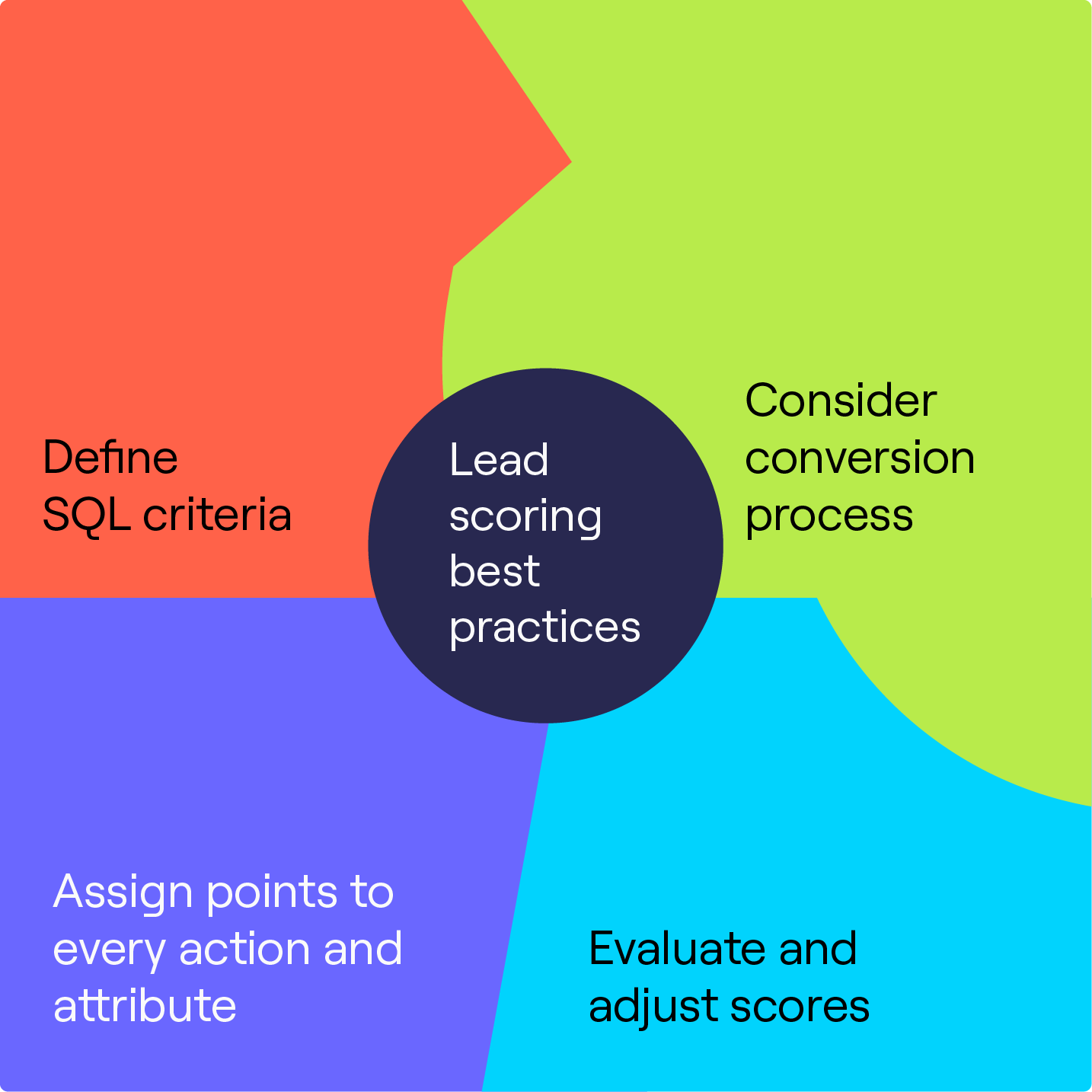 Lead scoring best practices