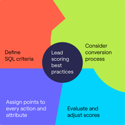 Lead scoring best practices.