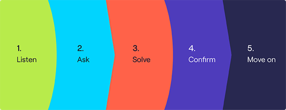 Cognism Objection Handling Process