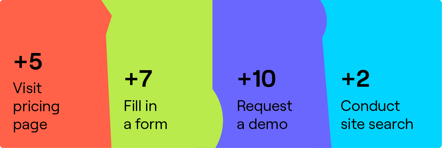 AN example of online behavior lead scoring.