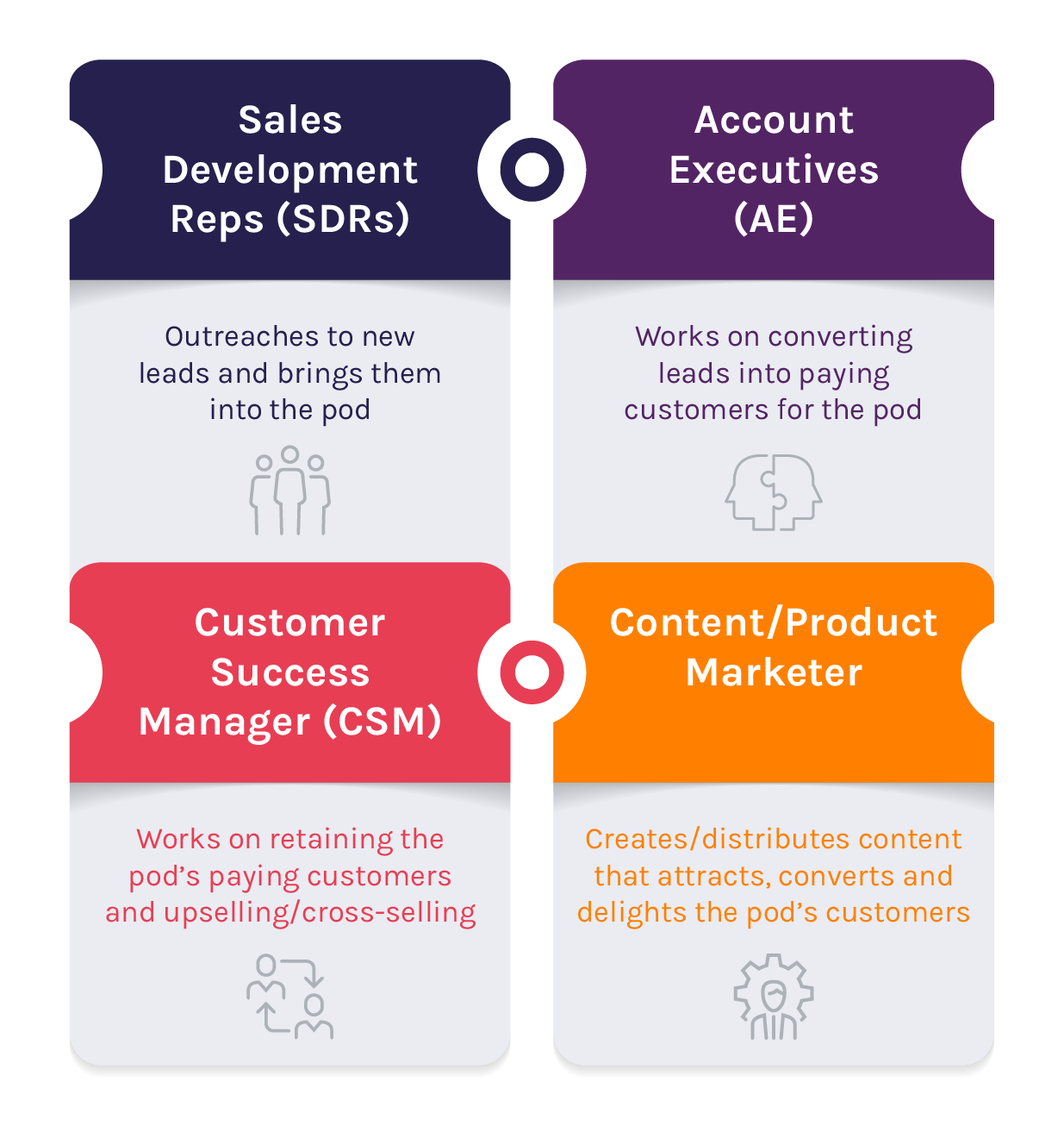 The pod the B2B sales team of the future