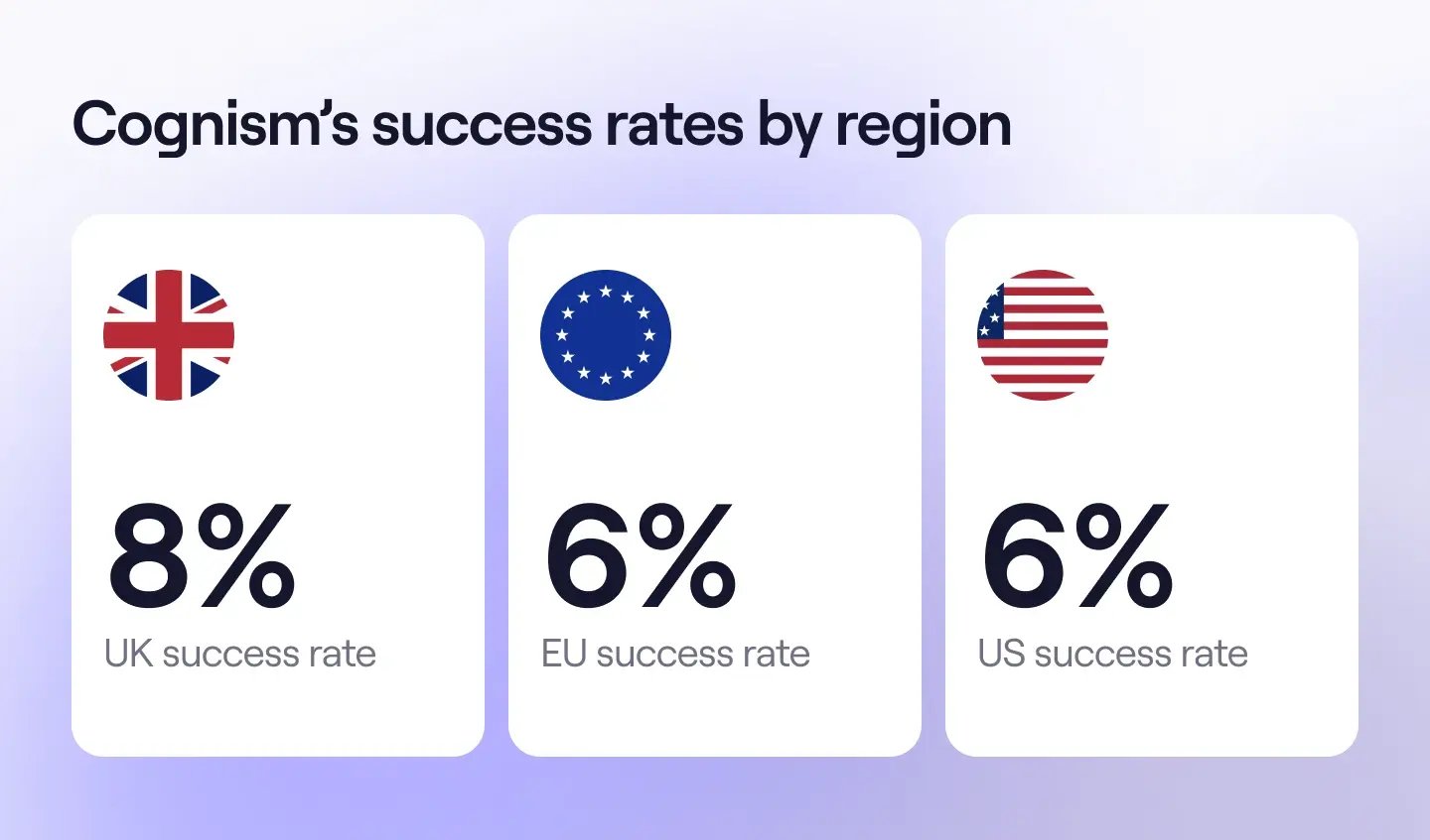 regional-success-rates regional-success-rates