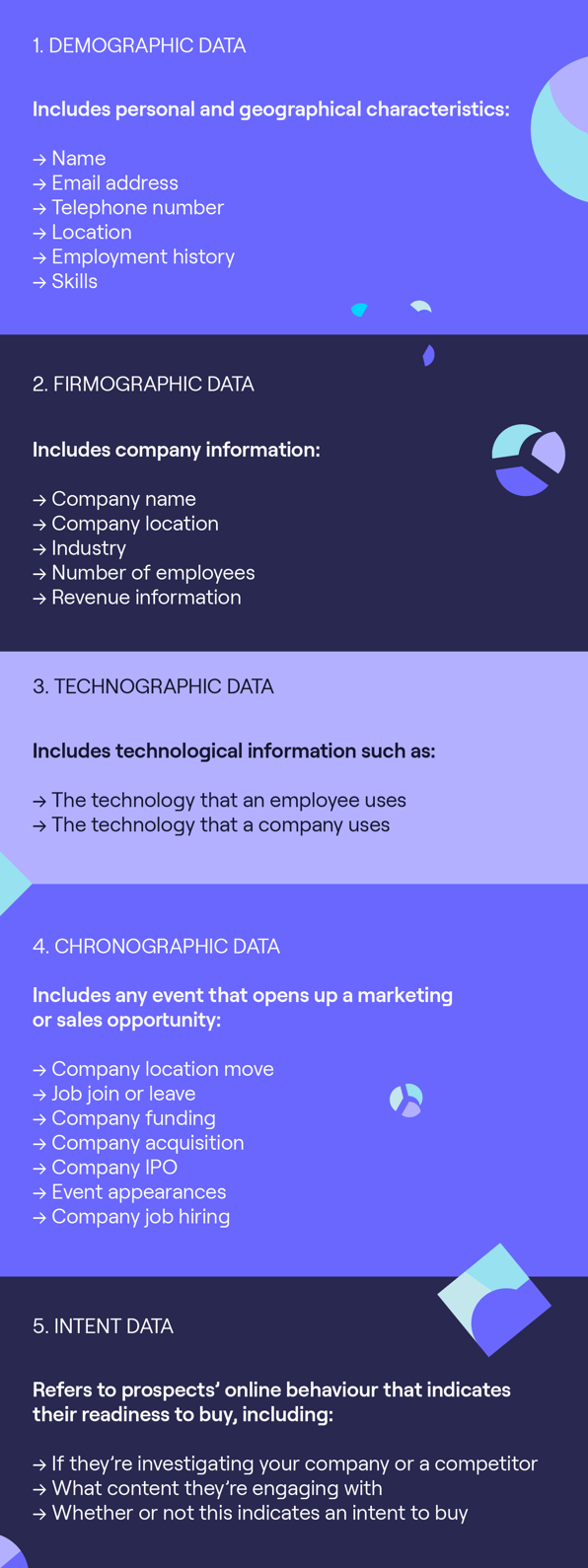 An image detailing the five types of sales data and their uses from Cognism.