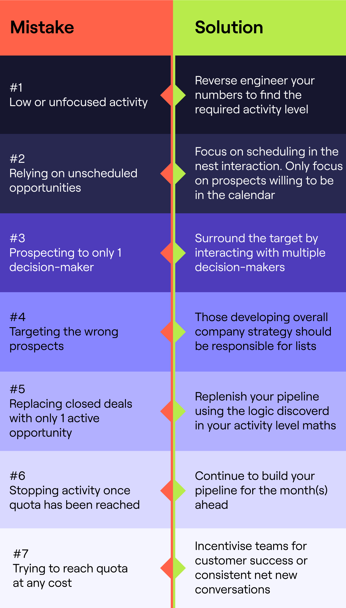 Sales mistakes infographic