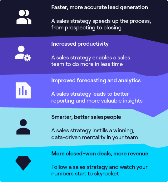 Five reasons why having a good B2B sales strategy is important in SaaS sales.