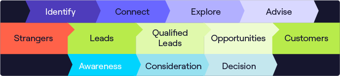 How an inbound sales strategy works infographic