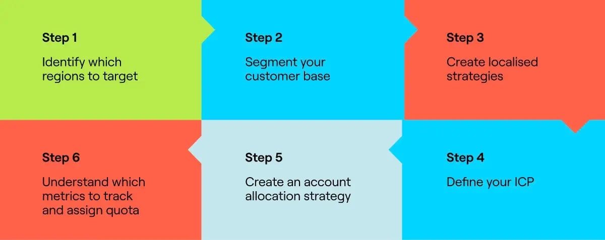 Sales Territory Plan