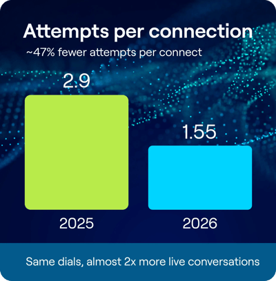 Attempts per connection