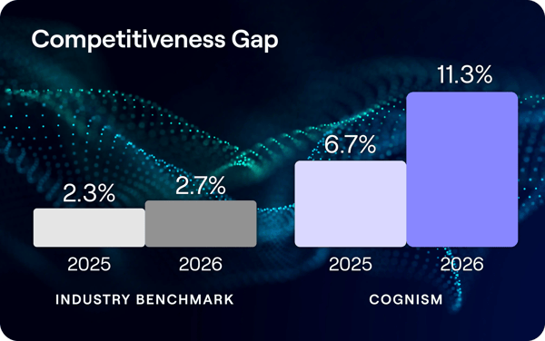 Competitiveness gap chart