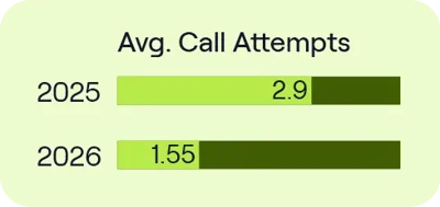 Cold Calling Report 2025 Avg call attempts