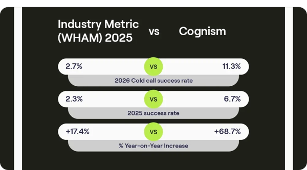Cold Calling Report 2025 cold calling success rates 2026