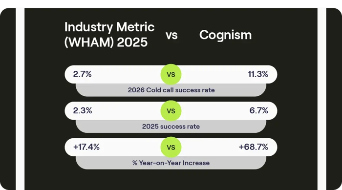 Cold Calling Report 2025 cold calling success rates 2026