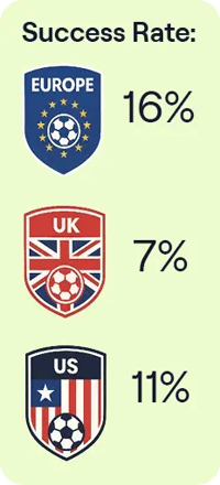 Cold Calling Report 2026 success rate EU UK US